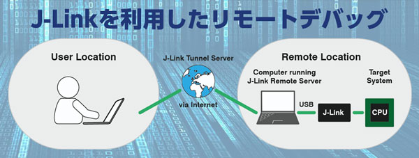 J-Link Remote Debug