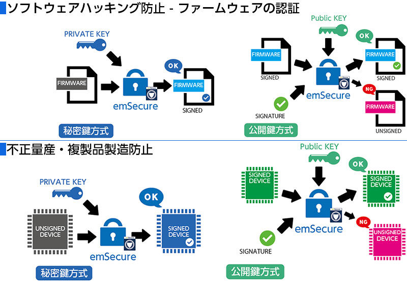 emSecure Usage block