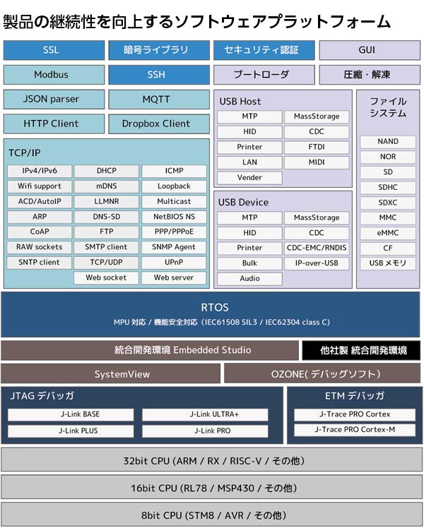 Sw Component Blocks