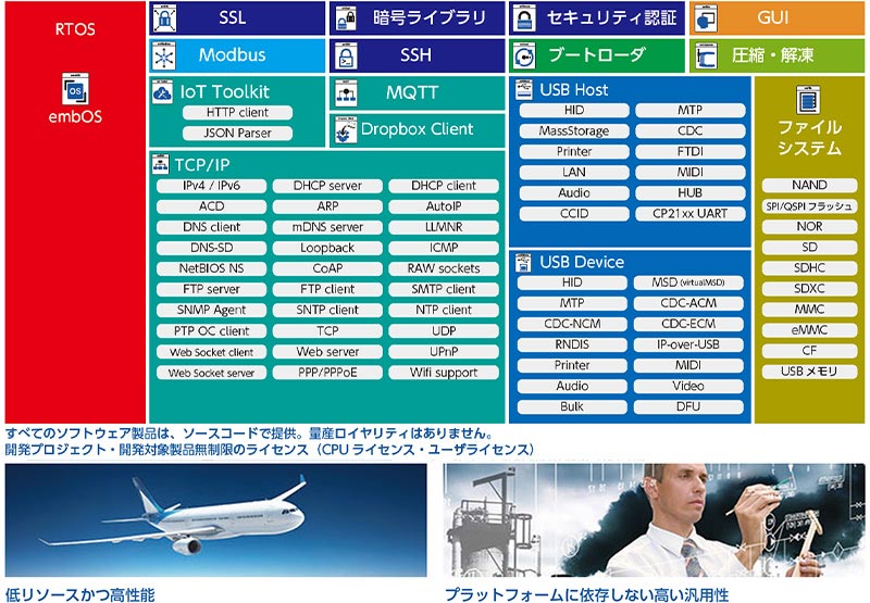 Software Components