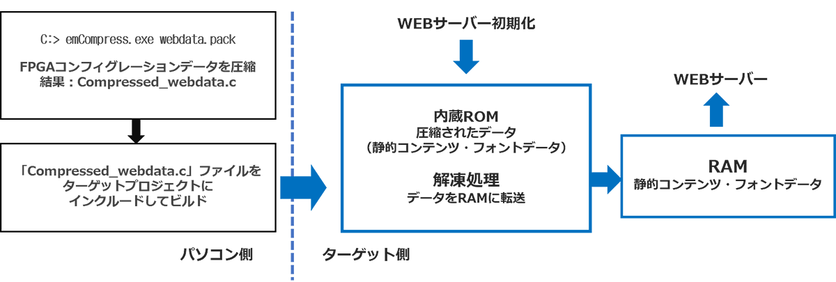 Web data upload example