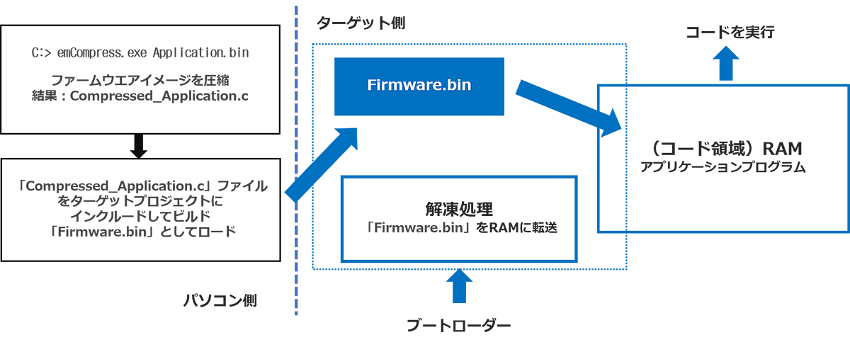 FW Update example