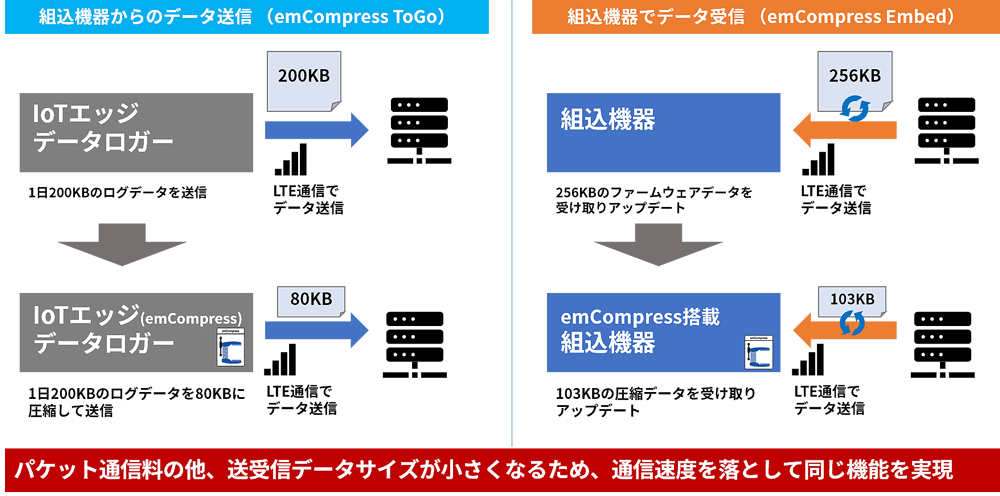 IoT application