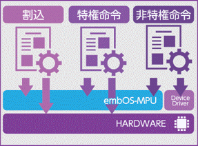 embOS-MPU