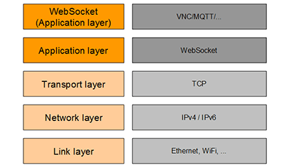 WebSocket protocol