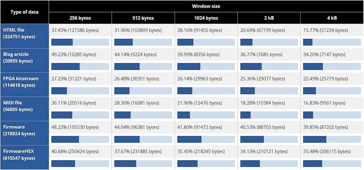 Compression ratios