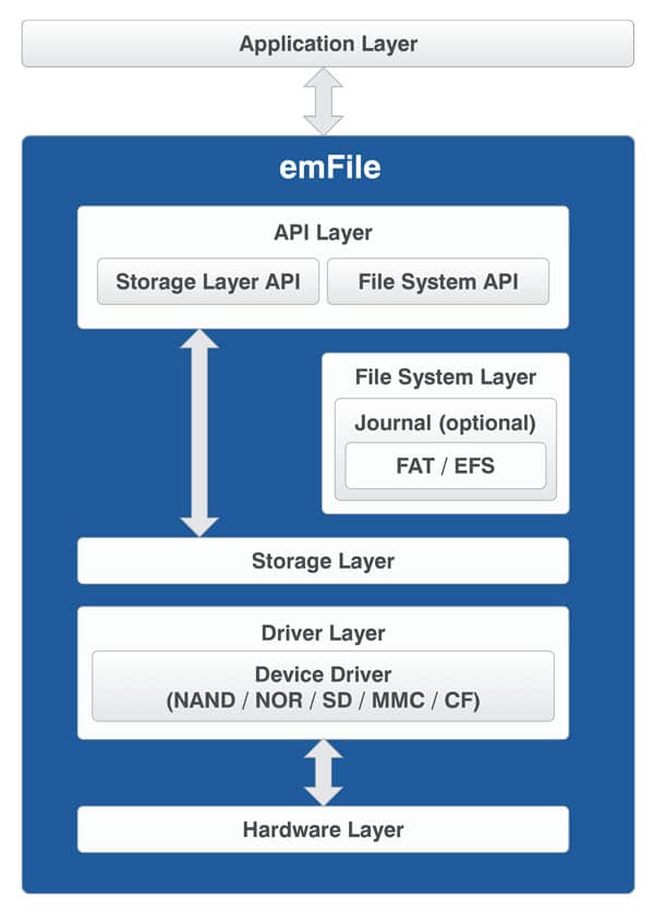 emFile Blocks