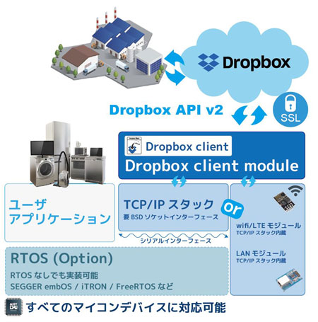 DropboxClient