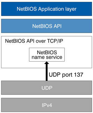 netbios