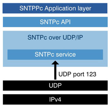 sntpc