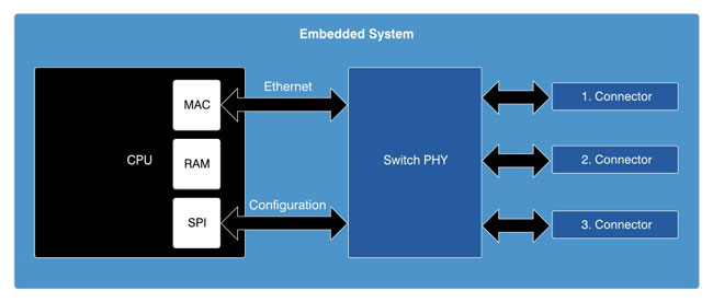 port multiplication