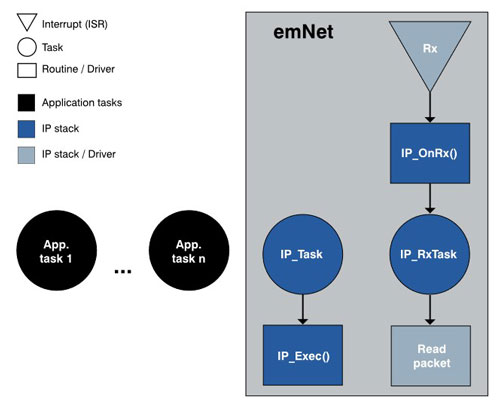 Using 2 Tasks