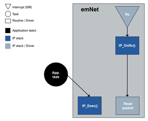 Using No RTOS