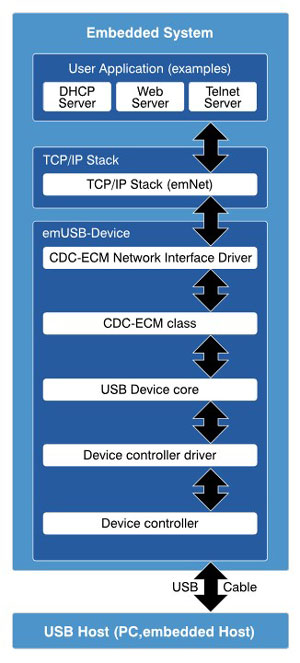 CDC-ECM block