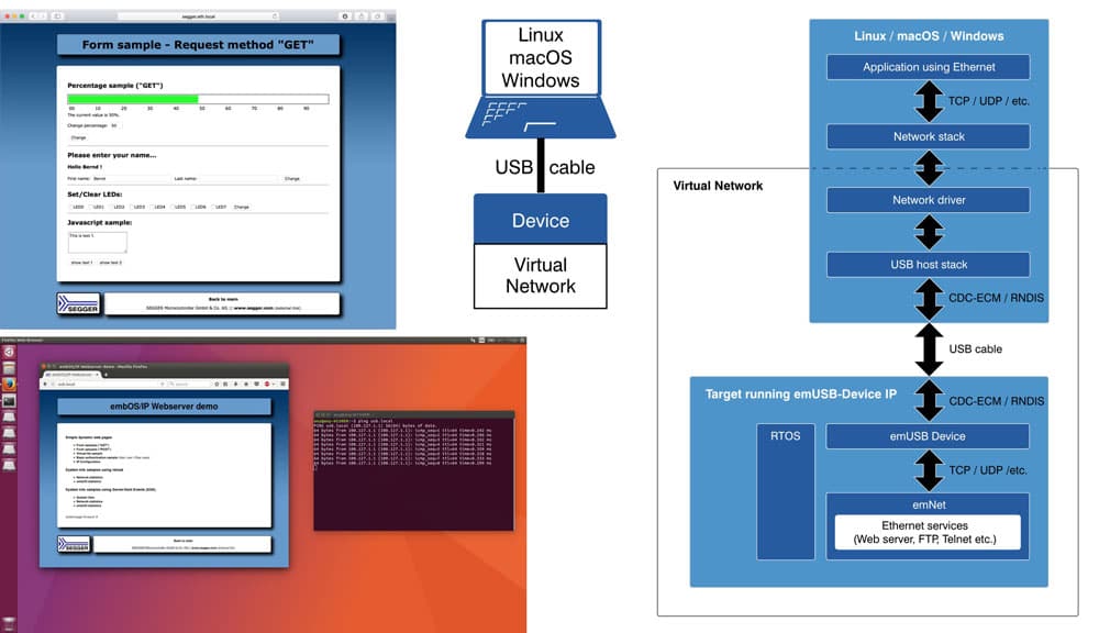 IP-Over-USb blocks and samples