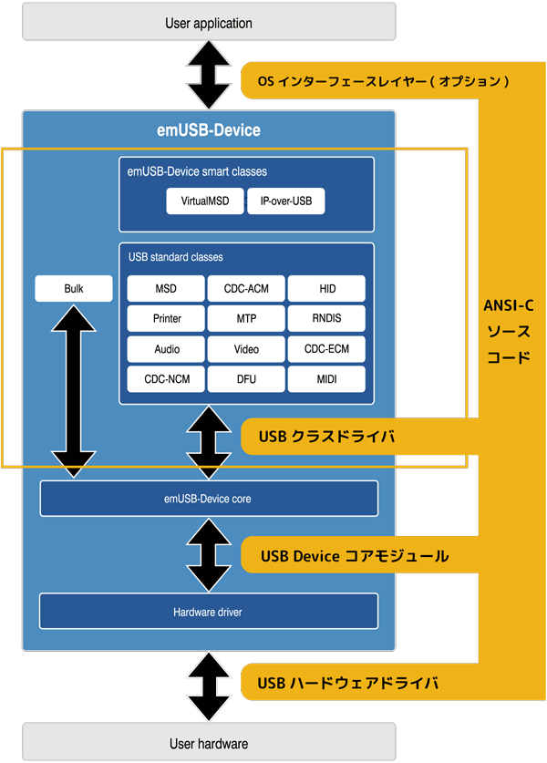 emUSBD Blocks