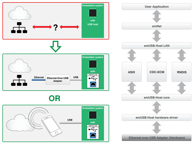 lan over USB