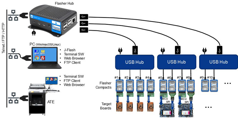 Flasher hub usage