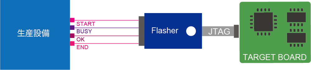 PLC trigger