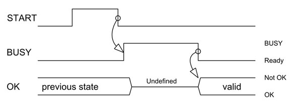 RS232 Handshake Flow