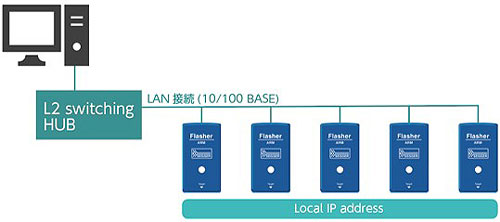 LAN connection