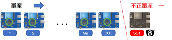 Production Security Risk