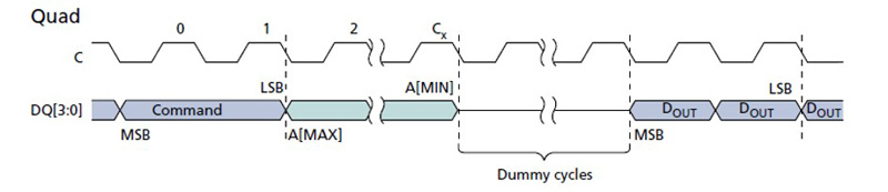 Full Quad I/O Mode