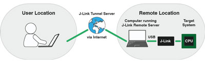 J-Link/J-Traceシリーズ